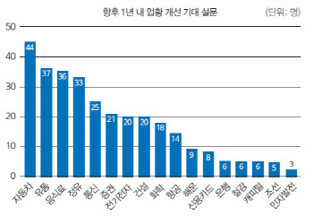 [22nd SRE]수출부진 속 대안은 '유통·음식료·통신'                                                                                                                                             