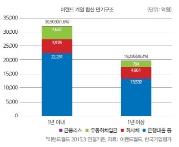 [22nd SRE]'M&A 덫'에 걸린 이랜드, 5년만의 컴백                                                                                                                                                