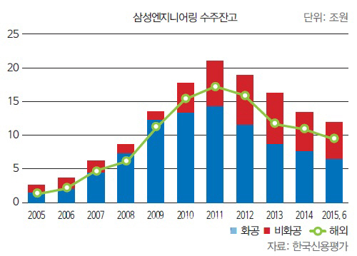 삼성채권도 안전지대 아니다