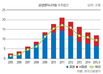 [22nd SRE]삼성채권도 안전지대 아니다                                                                                                                                                                    