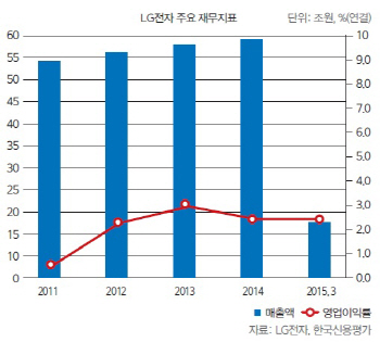 [22nd SRE]LG전자, 영원한 우등생은 없다?                                                                                                                                                                 