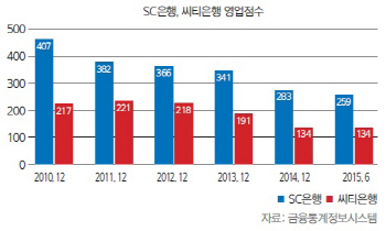 [22nd SRE]'헬조선'서 장사하기 힘든 SC·씨티銀                                                                                                                                                 