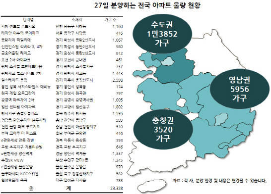 11월 마지막 아파트 분양 대전 벌어진다..2만 3천가구 쏟아져