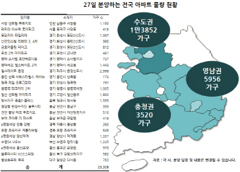 11월 마지막 아파트 분양 대전 벌어진다..2만 3천가구 쏟아져