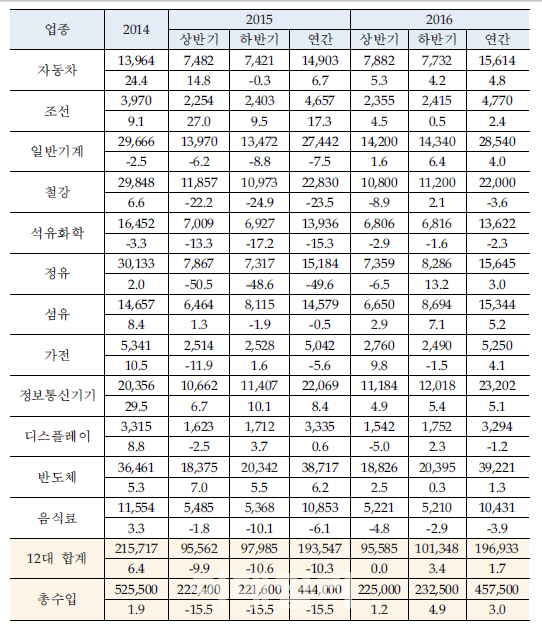 [2016 경제·산업전망]⑤12대 주력산업 수입 전망
