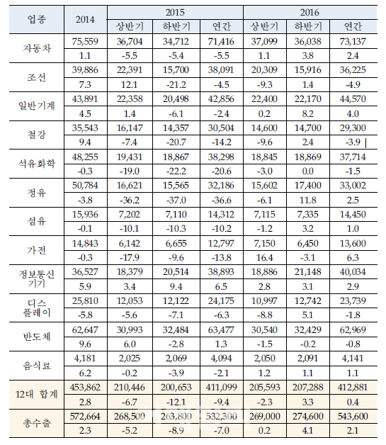 [2016 경제·산업전망]⑥12대 주력산업 수출 전망