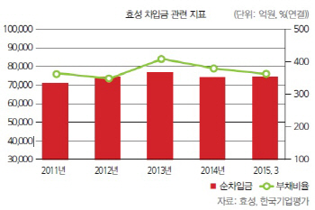 [22nd SRE]효성, 사업안정성 좋지만 재무부담 `여전`                                                                                                                                                       