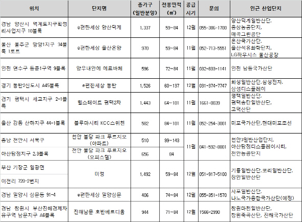 ‘풍부한 배후수요’ 산업단지 업은 아파트 받아볼까?