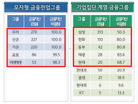 "제2의 동양사태 막자"…삼성·동부 등 금융그룹 감독방안 마련