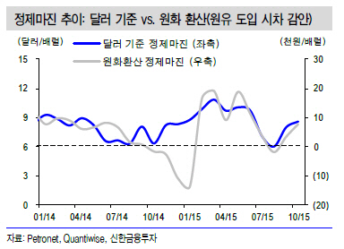 정제마진 강세 덕에 살아난 정유株…4Q 실적도 기대