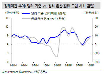 정제마진 강세 덕에 살아난 정유株…4Q 실적도 기대