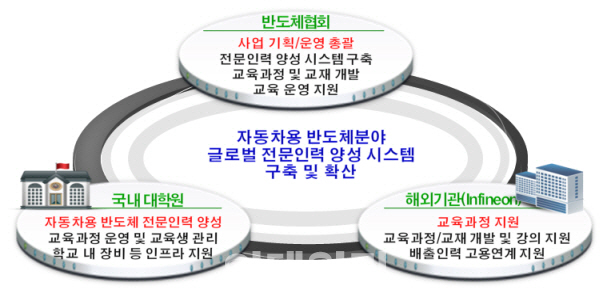 반도체협회, 獨인피니언과 함께 車반도체 인력양성 나선다