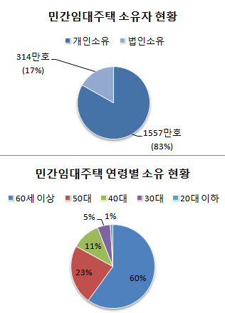 한국보다 15년 앞선 '기업형임대'…신규주택 절반이 임...