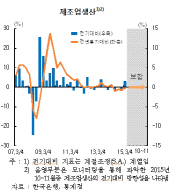 제조업 생산 전국적 '빨간불'