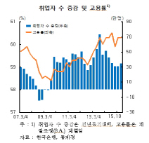 [지역경제보고서]충청권에 일자리 몰린다..벤처창업 '호조'