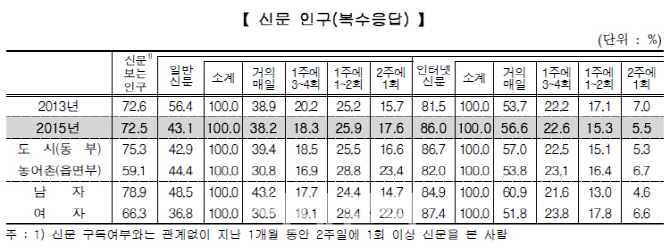 [2015 사회조사]뉴스는 종이신문보다 '인터넷'으로