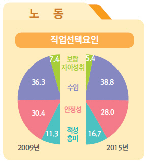 [표]2015 한국인 직업선택 우선순위 변화