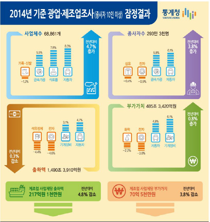 작년 광업·제조업 출하액 4.4조 감소..휴대폰 부진이 주도