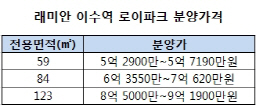 ‘래미안 이수역 로이파크’ 분양가 확정..평당 2070만원