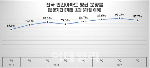 “분양가 오르니, 계약률 떨어졌네~”