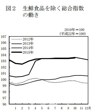 일본 10월 근원CPI 0.1% 하락…가계지출도 뒷걸음질 (상보)