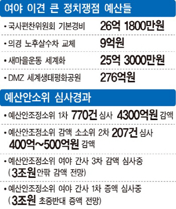 성큼 다가온 자동부의…예산정국 막판 '살얼음판'