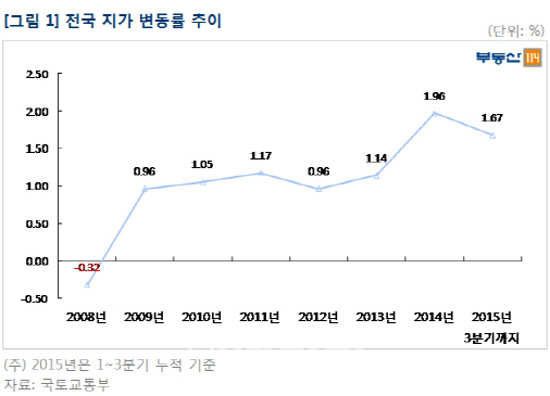 "투자자 토지시장에 몰렸다"…올해 토지거래량 사상 최대