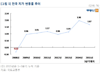 "투자자 토지시장에 몰렸다"…올해 토지거래량 사상 최대