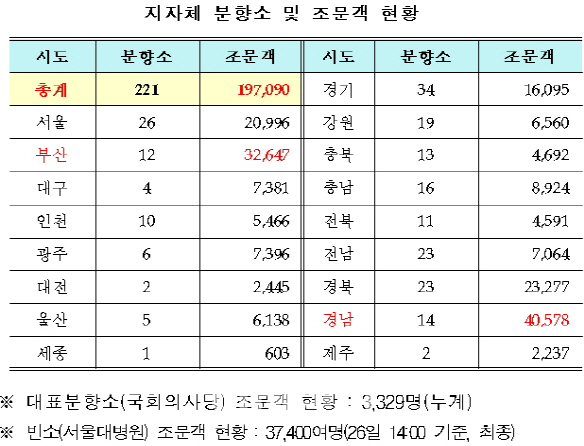 국가장 5일간 23만여명 조문 행렬