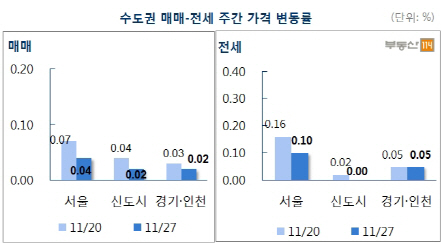 서울 아파트 매매·전세 시장 숨고르기 돌입