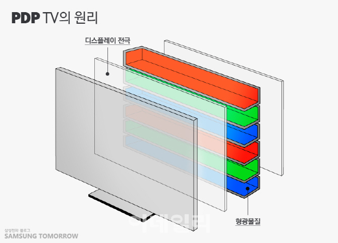 PDP·LED·OLED..TV 디스플레이 방식 뭐가 다른걸까