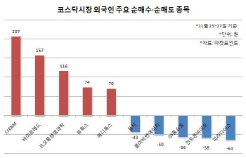 코스닥엔 후했던 외국인, 어떤 종목들 사들였나