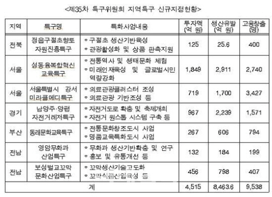 중기청, 성동구 등 7개 지역 '지역특구제도' 지정