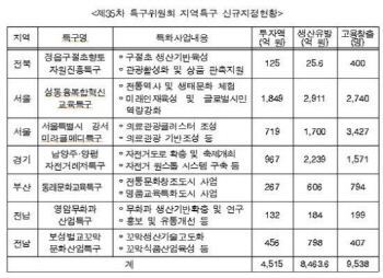 중기청, 성동구 등 7개 지역 '지역특구제도' 지정