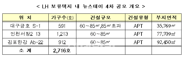 대구 금호·인천 서창2·김포 한강 등 3곳 뉴스테이 4차 공모