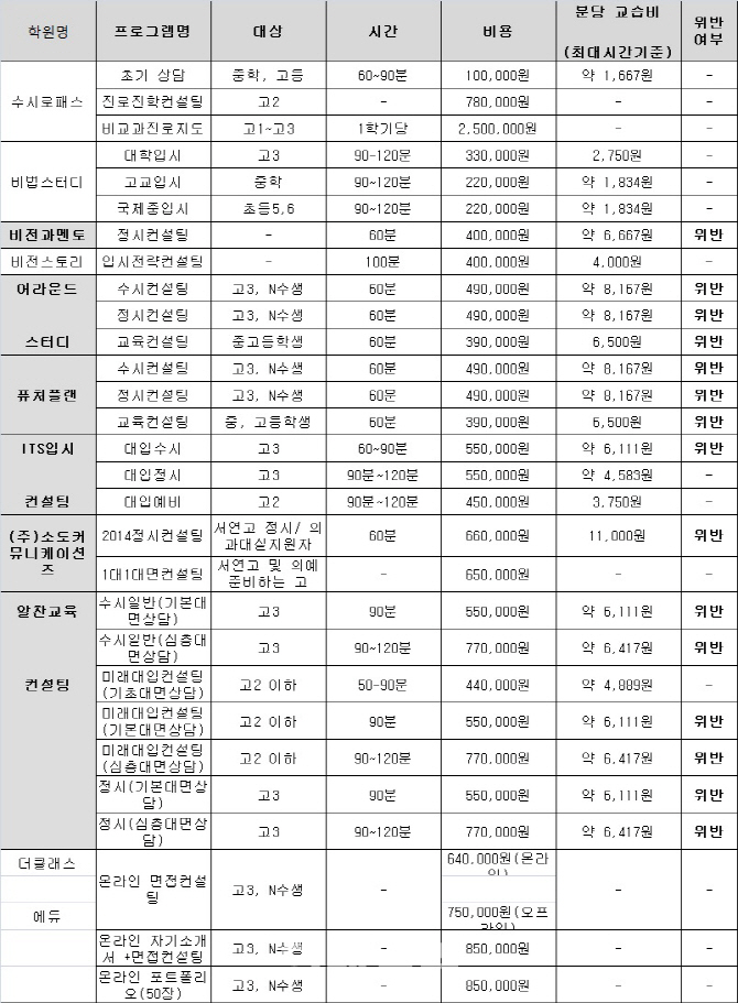 강남 입시컨설팅 시간당 66만원 ‘교습비 위반’ 수두룩