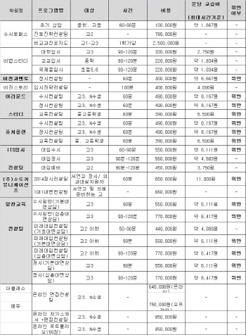 강남 입시컨설팅 시간당 66만원 ‘교습비 위반’ 수두룩