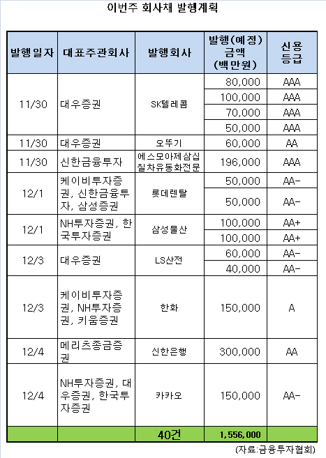 회사채시장에도 한파…AA급도 안 팔린다