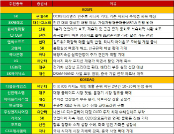 M&A 호재, 실적 성장세… SK그룹株 “사세요”