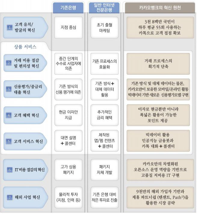 카카오, '카톡' 기반 7대 혁신 금융 서비스 제공