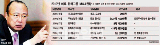 [M&A 흥망성쇠]④화학·방산 무장한 한화, `한국판 록히드마틴` 예고