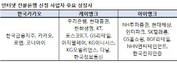 [인터넷銀탄생]승리 거머쥔 카카오·KT, 투자자 관심 몰리나                                                                                                                                                