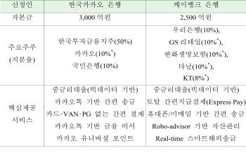 [인터넷銀탄생]KB국민은행 "카카오은행 최선 다할 것"                                                                                                                                            