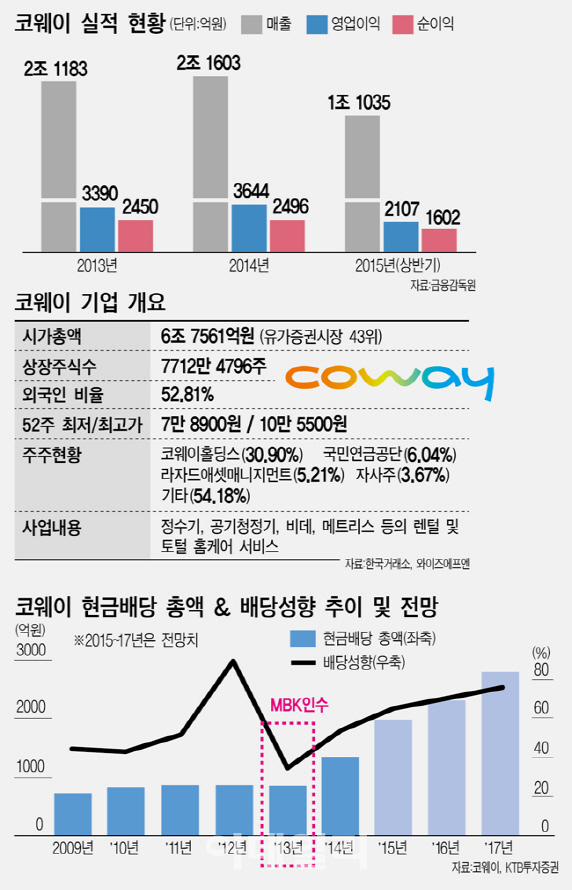 코웨이, 오늘 본입찰..매각 무산 가능성도