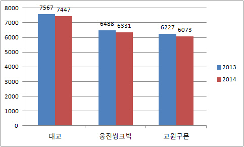 21조→18조..쪼그라드는 사교육. 교원·대교·웅진 학습지 삼국지