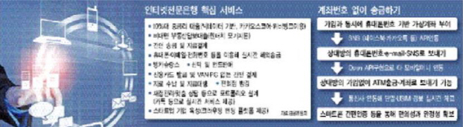 24시간 상품가입·대출…카톡 메시지로 해외송금도 OK