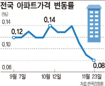 주택시장 '한파 주의보'