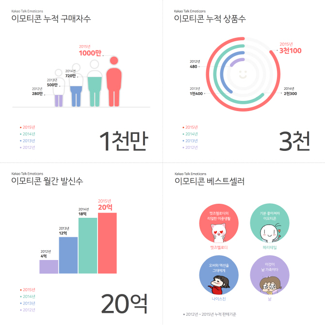 카톡 이모티콘, 4년의 추억..하루 1천만명 쓴다