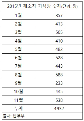 법무부, 생계형 사범 등 538명 대규모 가석방