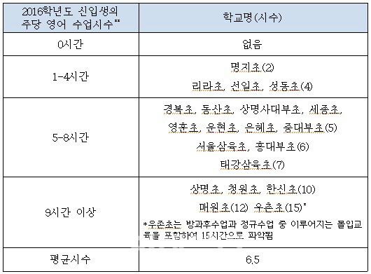 사립초 20곳 1~2학년 영어수업···“선행학습금지법 위반”